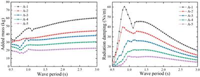 Numerical study on the hydrodynamic performance of a symmetrical dual-chamber oscillating water column wave energy converter
